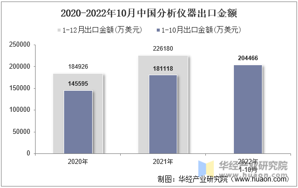 2020-2022年10月中国分析仪器出口金额