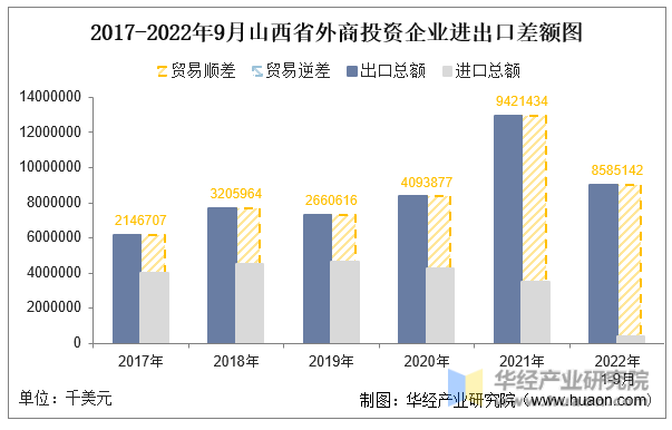 2017-2022年9月山西省外商投资企业进出口差额图