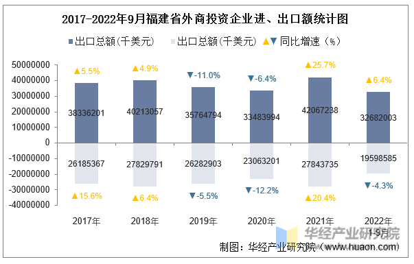 2017-2022年9月福建省外商投资企业进、出口额统计图