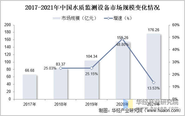 2017-2021年中国水质监测设备市场规模变化情况