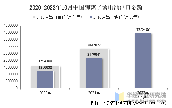 2020-2022年10月中国锂离子蓄电池出口金额