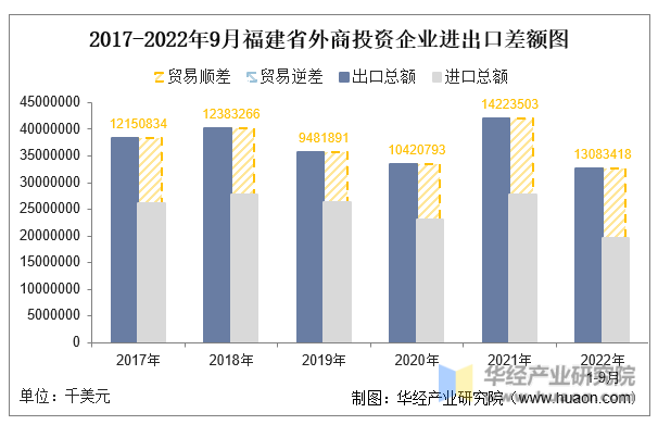 2017-2022年9月福建省外商投资企业进出口差额图