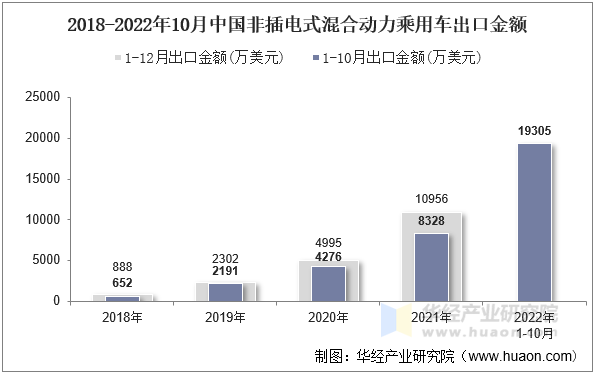 2018-2022年10月中国非插电式混合动力乘用车出口金额