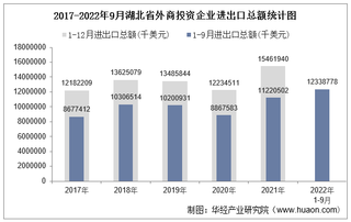 2022年1-9月湖北省外商投资企业进出口总额情况统计