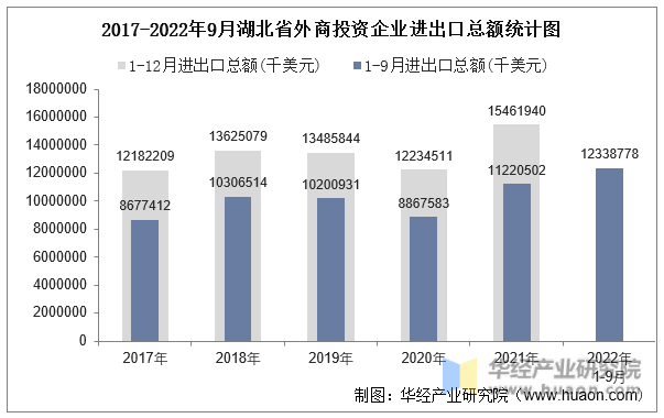 2017-2022年9月湖北省外商投资企业进出口总额统计图