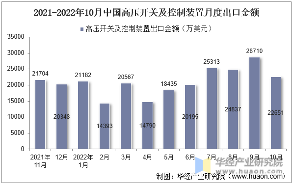 2021-2022年10月中国高压开关及控制装置月度出口金额