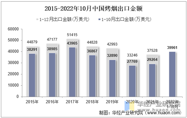 2015-2022年10月中国烤烟出口金额