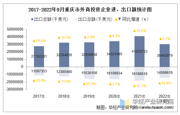 2017-2022年9月重庆市外商投资企业进、出口额统计图