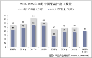 2022年10月中国果蔬汁出口数量、出口金额及出口均价统计分析