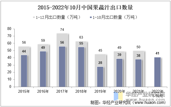 2015-2022年10月中国果蔬汁出口数量