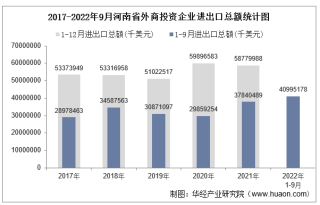 2022年1-9月河南省外商投资企业进出口总额情况统计