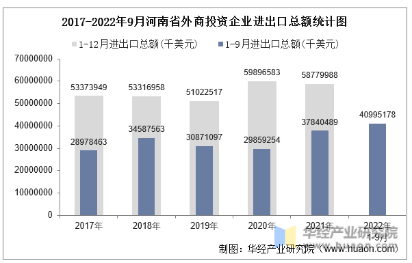 2017-2022年9月河南省外商投资企业进出口总额统计图