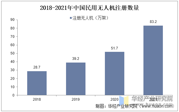 2018-2021年中国民用无人机注册数量