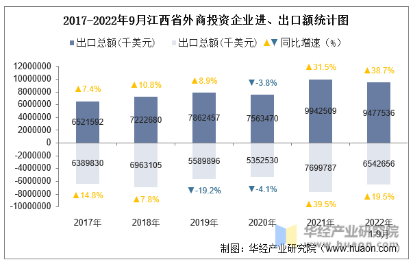 2017-2022年9月江西省外商投资企业进、出口额统计图