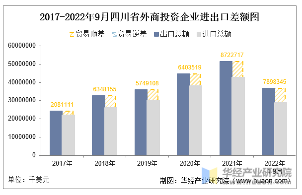 2017-2022年9月四川省外商投资企业进出口差额图