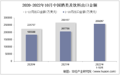 2022年10月中国酒类及饮料出口金额统计分析