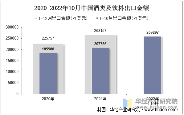 2020-2022年10月中国酒类及饮料出口金额
