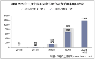 2022年10月中国非插电式混合动力乘用车出口数量、出口金额及出口均价统计分析