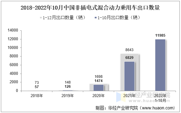 2018-2022年10月中国非插电式混合动力乘用车出口数量