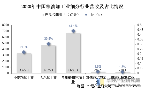 2020年中国粮油加工业细分行业营收及占比情况