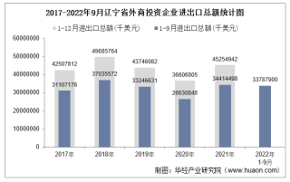 2022年1-9月辽宁省外商投资企业进出口总额情况统计