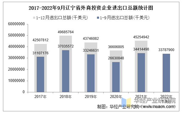 2017-2022年9月辽宁省外商投资企业进出口总额统计图