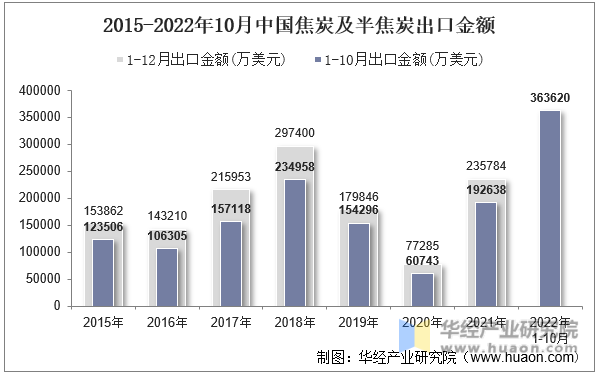 2015-2022年10月中国焦炭及半焦炭出口金额
