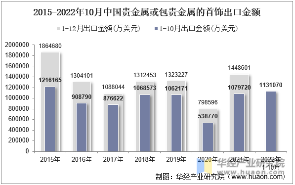 2015-2022年10月中国贵金属或包贵金属的首饰出口金额