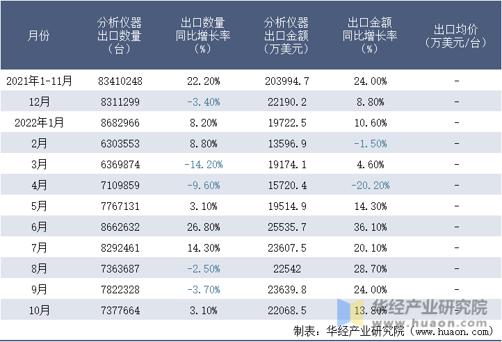 2021-2022年10月中国分析仪器出口情况统计表