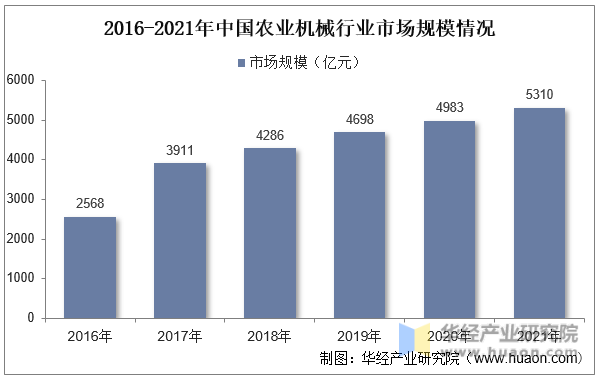 2016-2021年中国农业机械行业市场规模情况