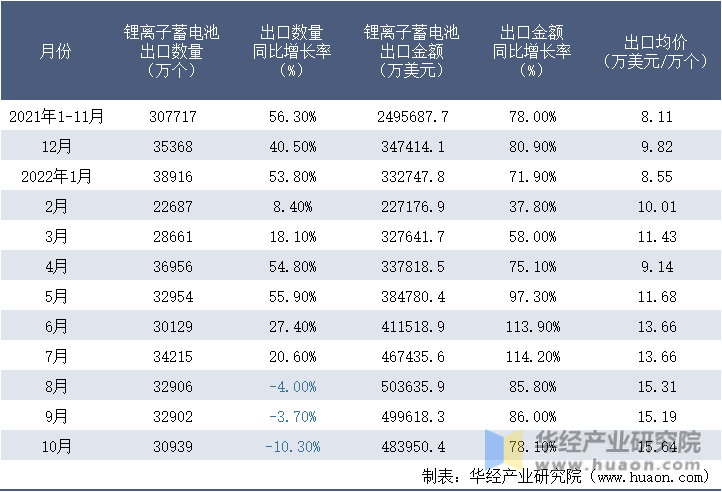 2021-2022年10月中国锂离子蓄电池出口情况统计表
