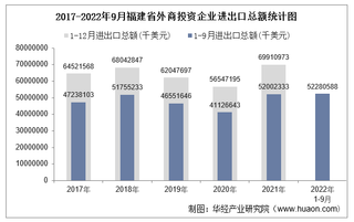 2022年1-9月福建省外商投资企业进出口总额情况统计