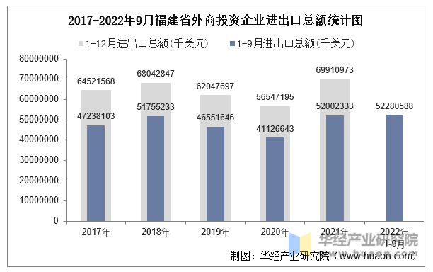 2017-2022年9月福建省外商投资企业进出口总额统计图