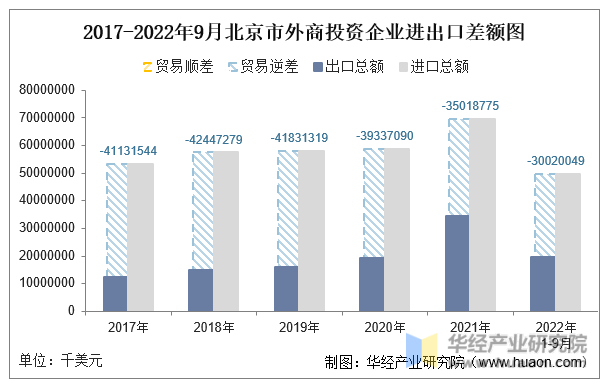 2017-2022年9月北京市外商投资企业进出口差额图