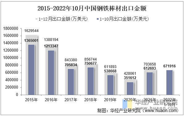 2015-2022年10月中国钢铁棒材出口金额
