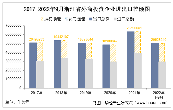 2017-2022年9月浙江省外商投资企业进出口差额图