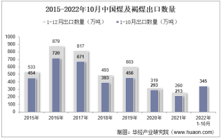 2022年10月中国煤及褐煤出口数量、出口金额及出口均价统计分析