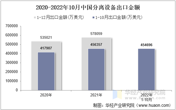 2020-2022年10月中国分离设备出口金额