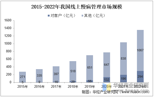 2015-2022年我国线上慢病管理市场规模