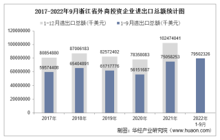 2022年1-9月浙江省外商投资企业进出口总额情况统计