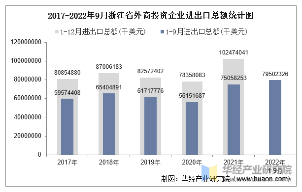 2017-2022年9月浙江省外商投资企业进出口总额统计图