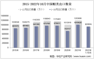 2022年10月中国帽类出口数量、出口金额及出口均价统计分析