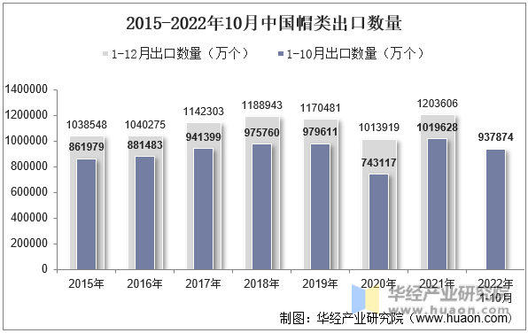 2015-2022年10月中国帽类出口数量