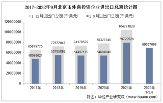 2022年1-9月北京市外商投资企业进出口总额情况统计