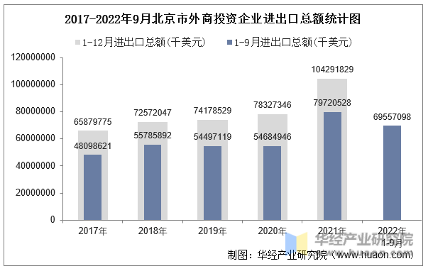 2017-2022年9月北京市外商投资企业进出口总额统计图