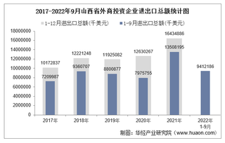 2022年1-9月山西省外商投资企业进出口总额情况统计