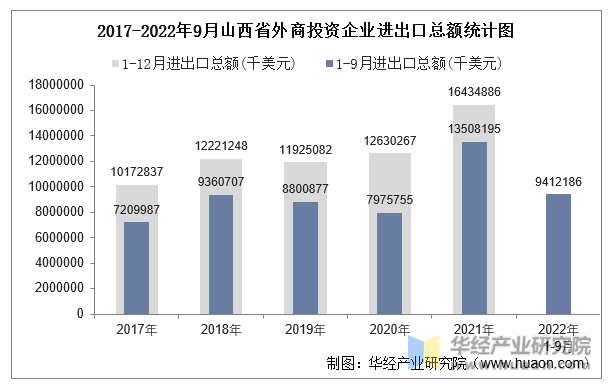 2017-2022年9月山西省外商投资企业进出口总额统计图