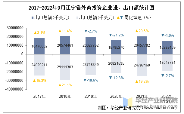 2017-2022年9月辽宁省外商投资企业进、出口额统计图