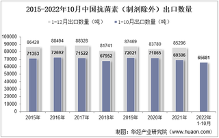 2022年10月中国抗菌素（制剂除外）出口数量、出口金额及出口均价统计分析