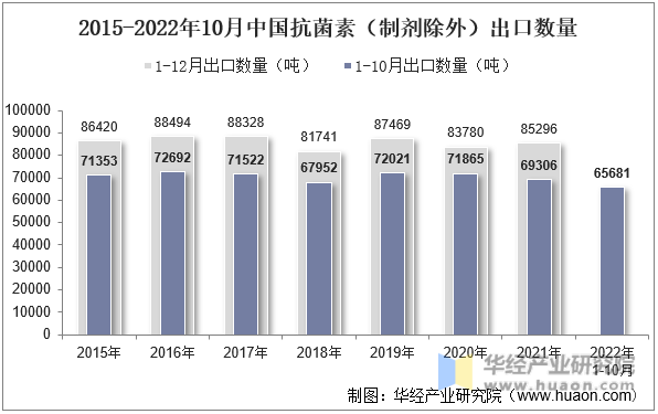 2015-2022年10月中国抗菌素（制剂除外）出口数量